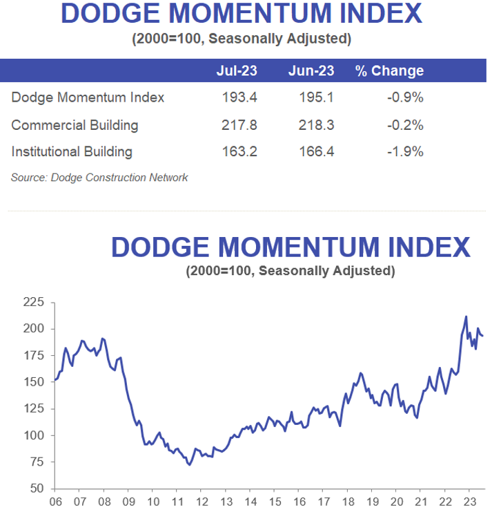 Dodge Momentum Index Recedes 1 in July